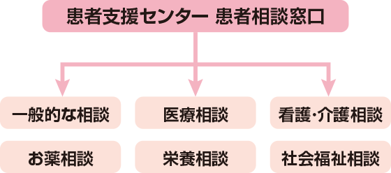 患者支援センター患者相談窓口