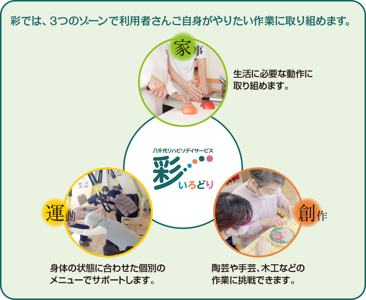 彩では、3つのゾーンで利用者さんご自身がやりたい作業に取り組めます。