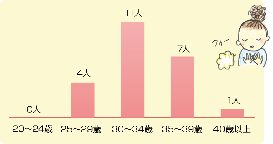 利用者の年齢