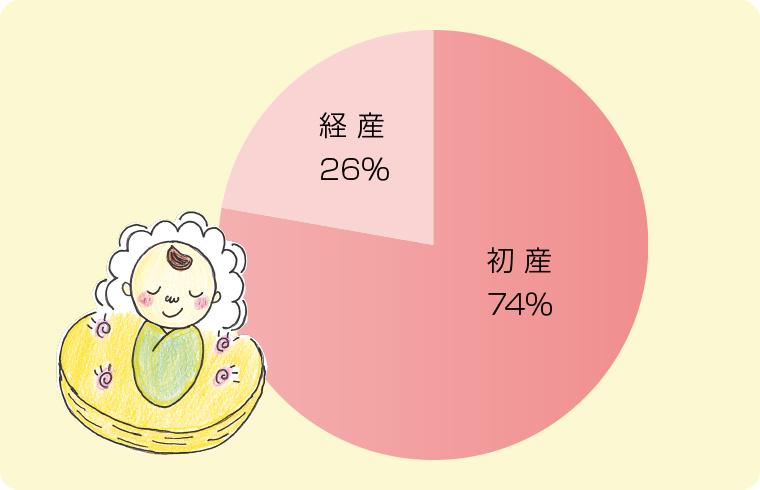 出産経験