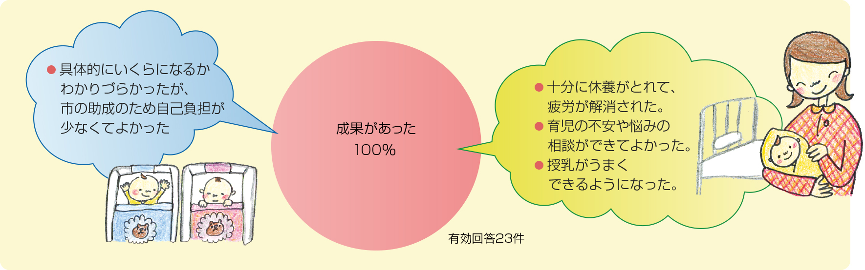 成果 ~入院の目的は達成されましたか?~