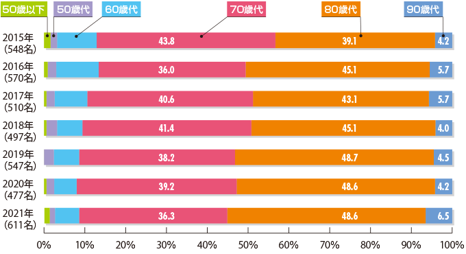 年度別にみた受診者の年齢層分布グラフ
