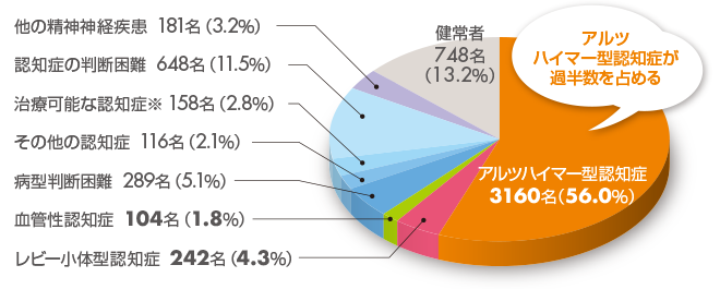物忘れ外来受診者の診断内訳グラフ
