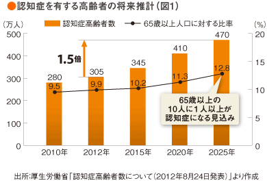 認知症を有する高齢者の将来推計（図1）