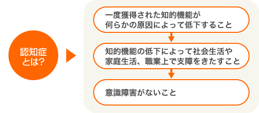 認知症の定義の図