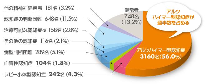 物忘れ外来受診者の診断内訳グラフ