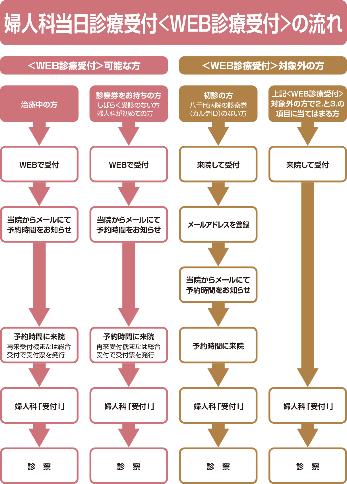 婦人科当日診療受付<WEB診療受付>の流れ