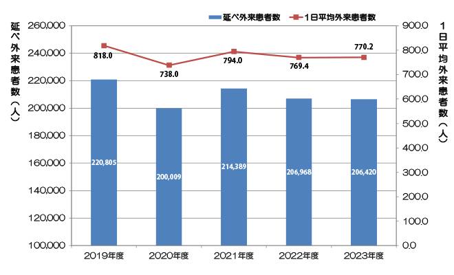 救急車搬送患者数の推移(2019〜2023年度)
