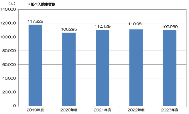 入院患者数グラフ