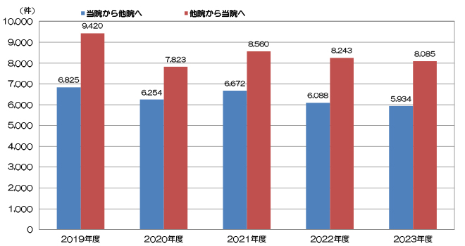 紹介患者数グラフ