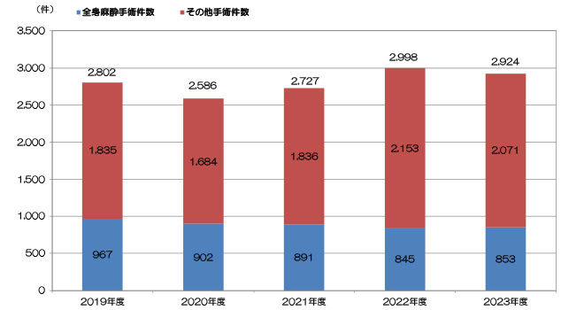 手術件数グラフ