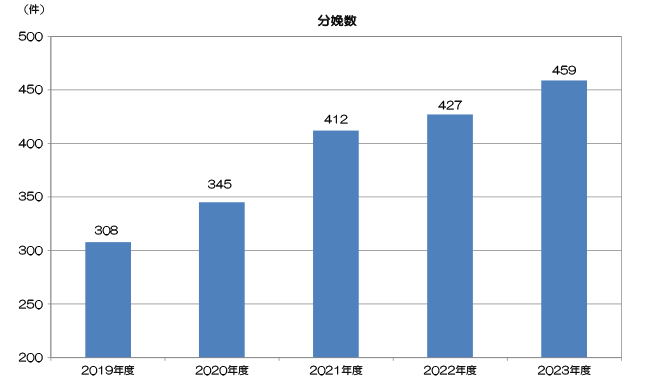 分娩数グラフ