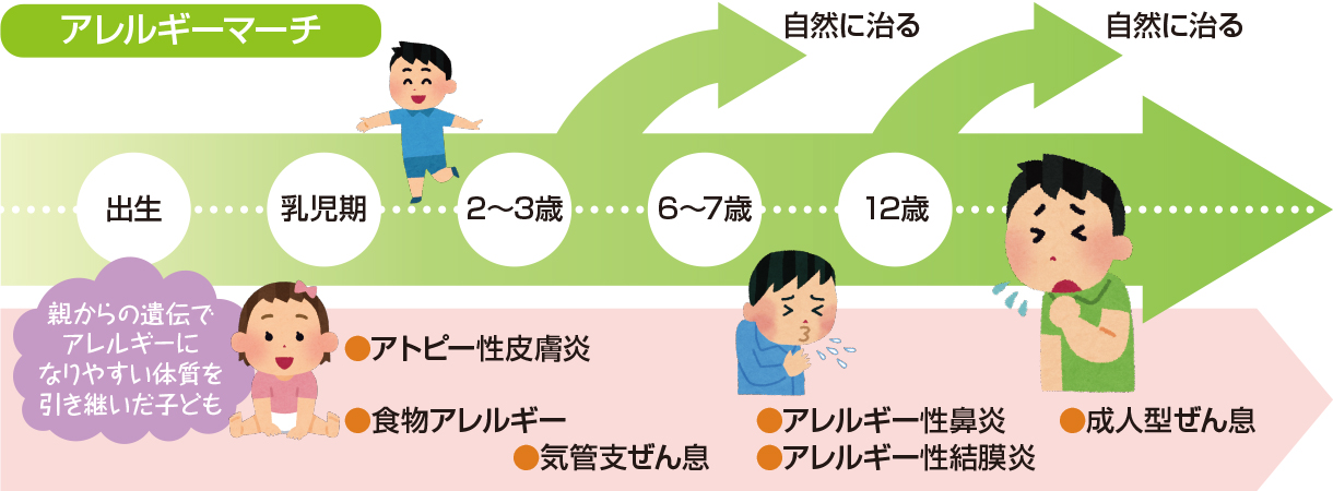 アレルギーマーチ