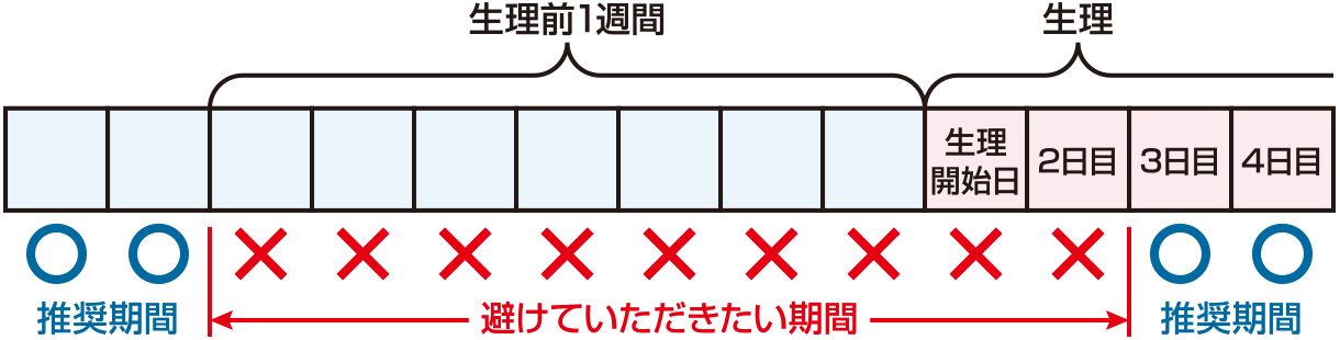 生理周期による画像の違いについて
