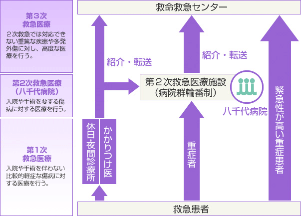 地域の救急医療連携体制