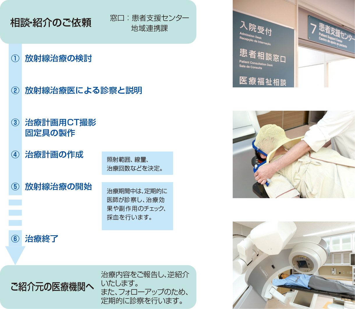 診察の手順。相談・紹介のご依頼。