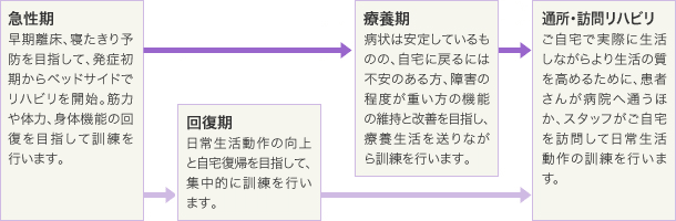 急性期から在宅までのリハビリの流れ