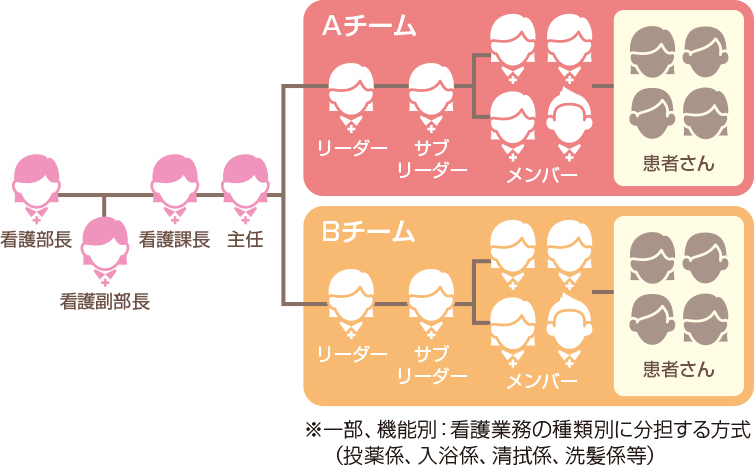図：固定チームナーシング
