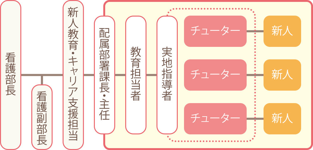 チューター制