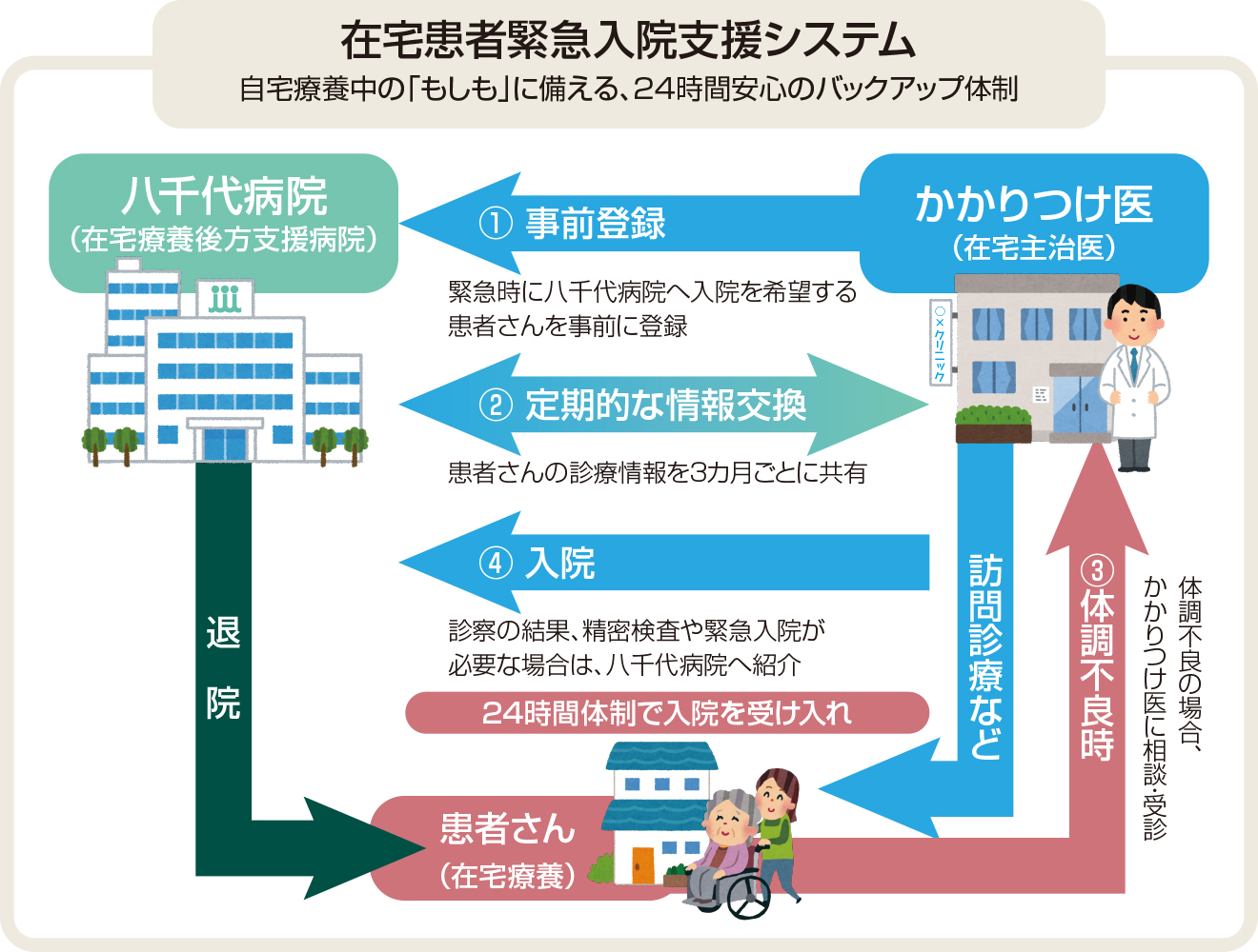 在宅患者緊急入院支援