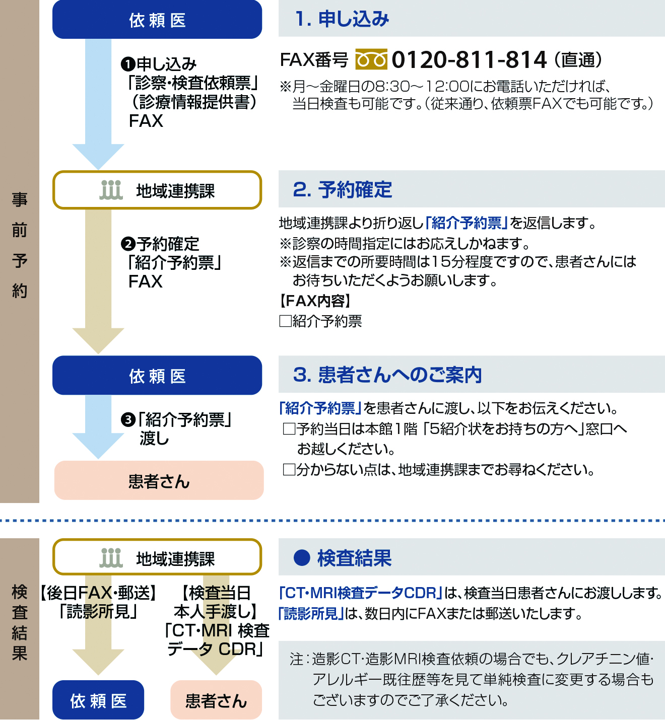 CT・MRI検査依頼手順