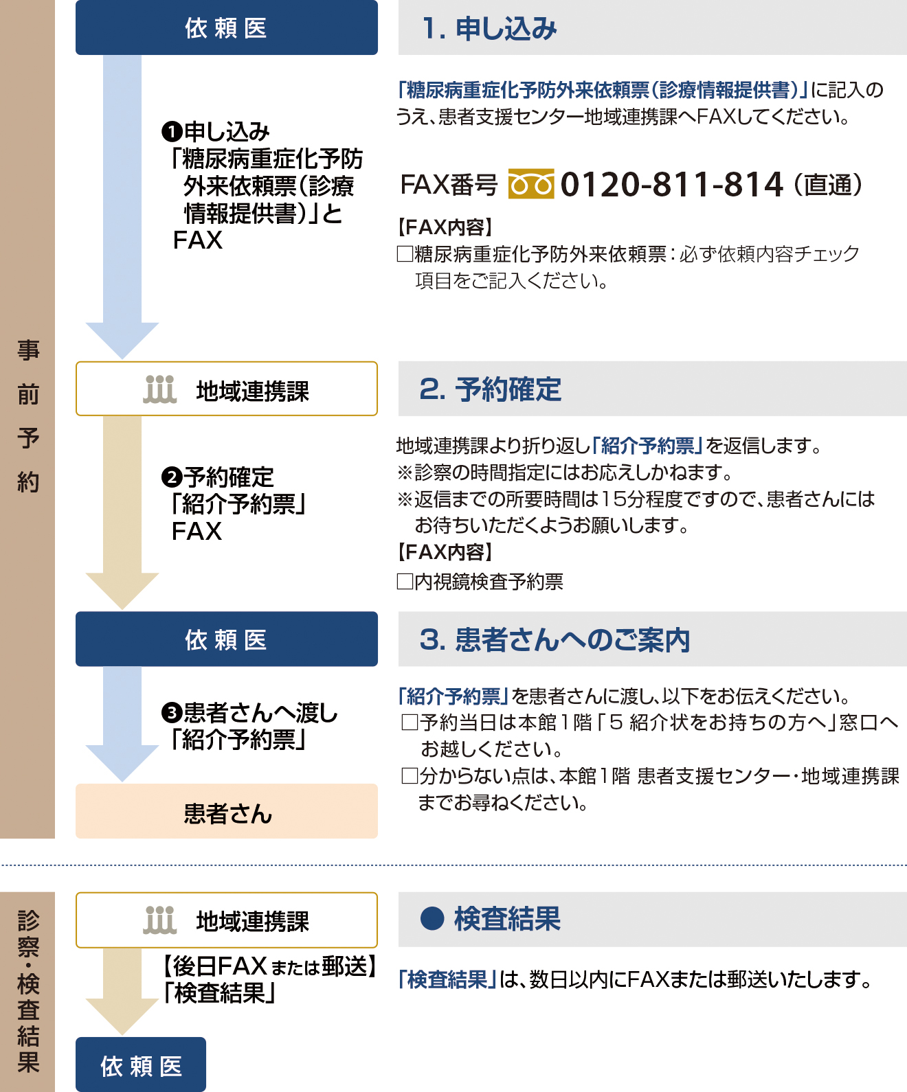 糖尿病重症化予防外来手順