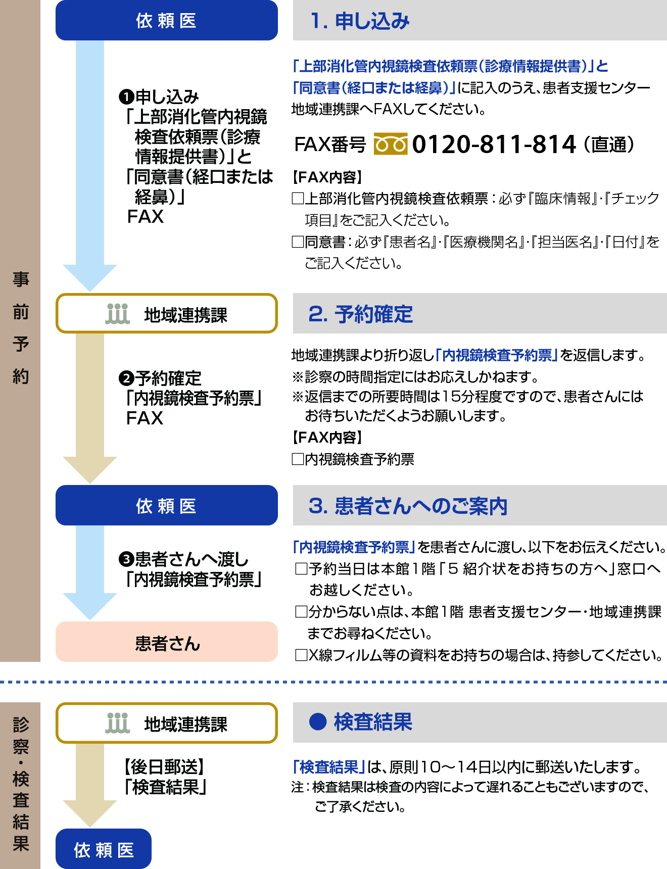診察予約依頼手順