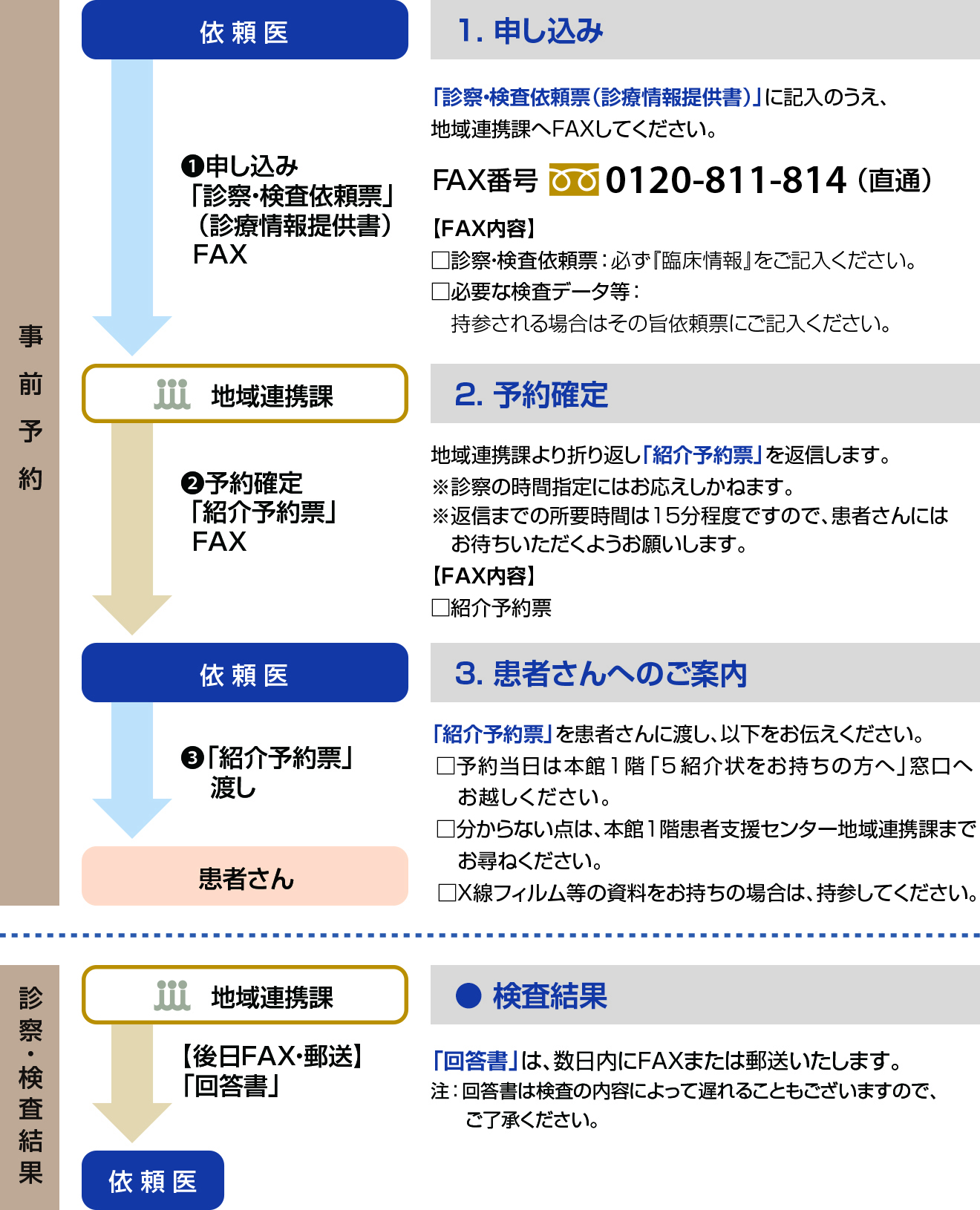 診察予約依頼手順