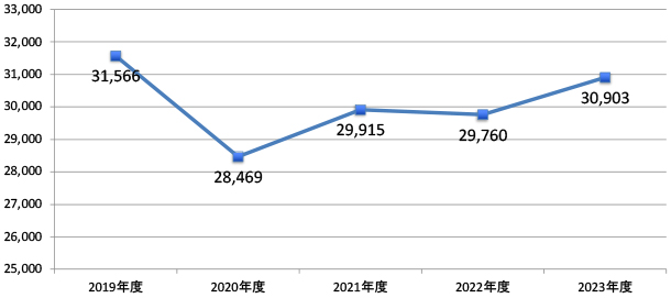 レントゲン一般撮影（ＣＲ）検査実績