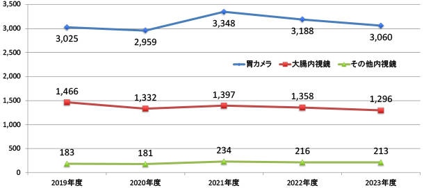 内視鏡検査実績