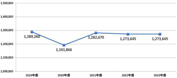 血液化学検査実績