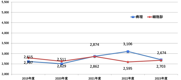 病理・細細胞検査実績