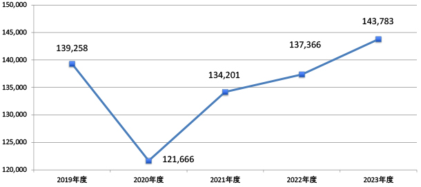 血液検査実績