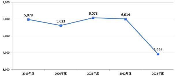 不妊検査実績