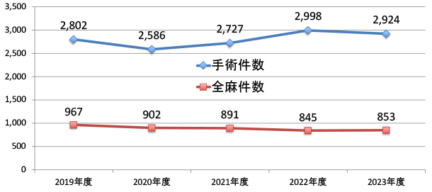 年間手術実績